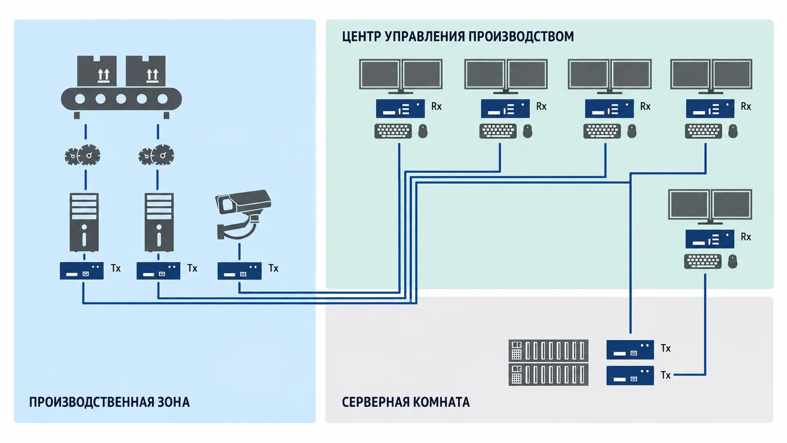 Схема KVM-инфраструктуры между производственной зоной, серверной и единой операторной